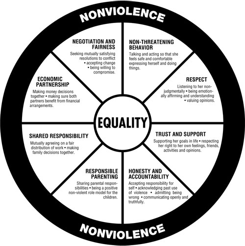 Equality Wheel diagram: qualities of a healthy relationship including non-threatening behavior, respect, trust and support, honesty and accountability, shared responsibility, economic partnership, and negotiation and fairness
