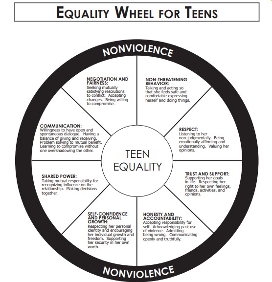 Teen Equality Wheel diagram: qualities of a healthy teen relationship including communication, respect, trust, and independence