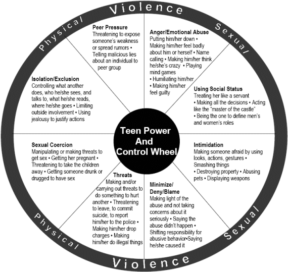 Teen Power and Control Wheel diagram: tactics used in abusive teen relationships including jealousy, isolation, threats, and pressure